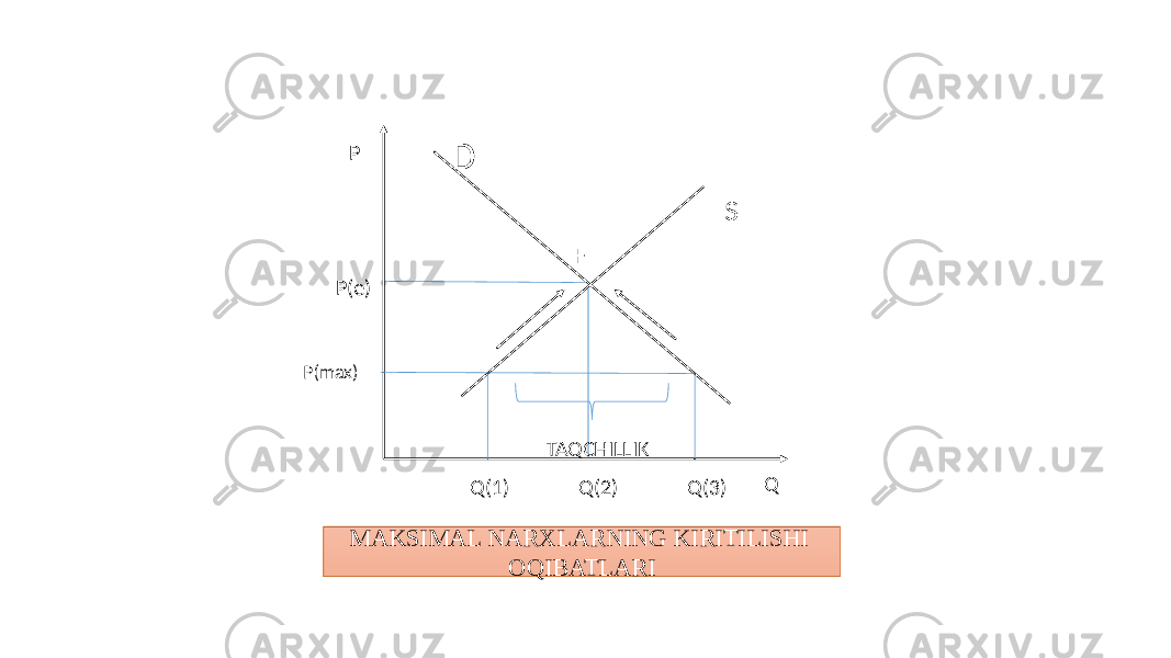 D E SP TAQCHILLIK QP(max) P(e) Q(1) Q(2) Q(3) MAKSIMAL NARXLARNING KIRITILISHI OQIBATLARI 