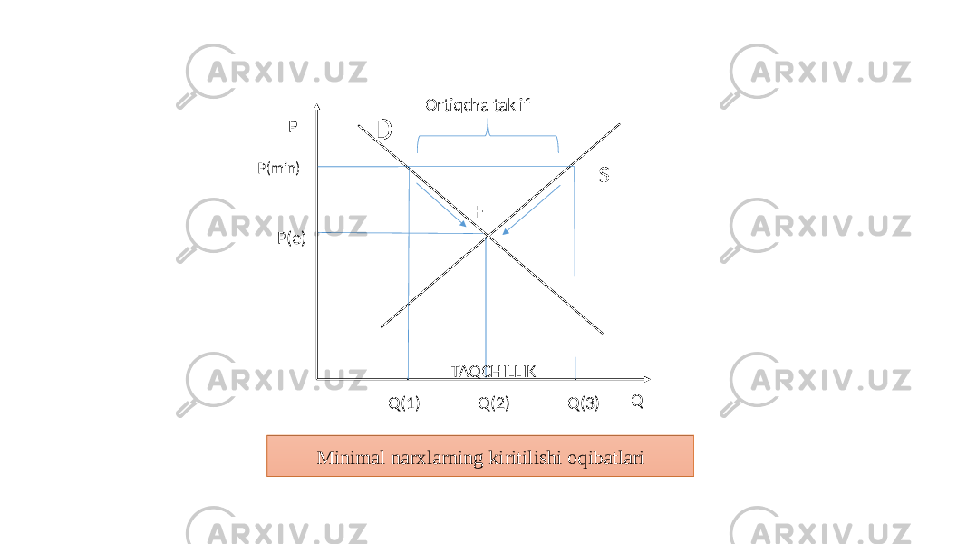 D E SP TAQCHILLIK QP(min) P(e) Q(1) Q(2) Q(3) Minimal narxlarning kiritilishi oqibatlari Ortiqcha taklif 