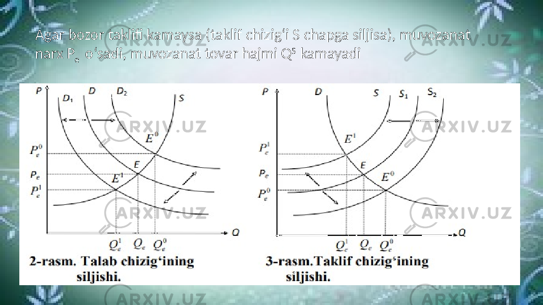 Agar bozor taklifi kamaysa (taklif chizig‘i S chapga siljisa), muvozanat narx P e o‘sadi, muvozanat tovar hajmi Q S kamayadi 