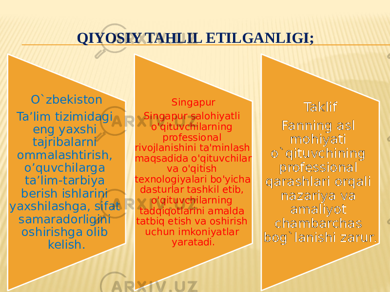  QIYOSIY TAHLIL ETILGANLIGI; O`zbekiston Ta’lim tizimidagi eng yaxshi tajribalarni ommalashtirish, o’quvchilarga ta’lim-tarbiya berish ishlarini yaxshilashga, sifat samaradorligini oshirishga olib kelish. Singapur Singapur salohiyatli o&#39;qituvchilarning professional rivojlanishini ta&#39;minlash maqsadida o&#39;qituvchilar va o&#39;qitish texnologiyalari bo&#39;yicha dasturlar tashkil etib, o&#39;qituvchilarning tadqiqotlarini amalda tatbiq etish va oshirish uchun imkoniyatlar yaratadi. Taklif Fanning asl mohiyati o`qituvchining professional qarashlari orqali nazariya va amaliyot chambarchas bog`lanishi zarur . 