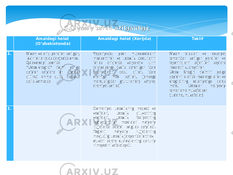 6.Qiyosiy tahlil etilganligi; T / r Amaldagi holat (O‘zbekistonda) Amaldagi holat (Xorijda) Taklif 1.   Nizom va aniq yonalish berilgan, lekin ishlar talab darajasida emas. Qolaversa yil boshida “ Ustoz-shogird” tizimi yo`lga qo`yish bo`yicha ish rejalar qilinadi ammo quruq qogozda qolib ketmoqda Yaponiyada: yosh mutaxassislarni moslashtirish va ustozlik dasturlarini ishlab chiqishda korporativ ruhni tarbiyalashga (kelib qo‘shilgan idora qadriyatlarini qabul qilish, idora sha’niga mos bo‘lish, jamoaga mansubligidan g‘ururlanish) ko‘proq ahamiyat beriladi Nizom talablari va raxbaryat tomonidan berilgan yonalish va topshiriqlarni bajarilishi boyicha nazoratni kuchaytirish Ustoz Shogirt tizimini yolga qoyishni alohida nazoratga olish va shogirdning salohiyatiga qarab ma’sul Ustozlar moliyaviy tomonlama mukofotlash ( ustama, mukofotlar) 1.     Germaniya: ustozlikning maqsad va vazifalari, ustozlik qiluvchining vazifalari, ustozlik faoliyatining rag‘batlantirish masalalari me’yoriy hujjatlarda batafsil belgilab qo‘yiladi. Tegishli me’yoriy hujjatlarning mavjudligi ustozlik jarayonida ishtirok etuvchi barcha sub’ektlarning qonuniy himoyasini kafolatlaydi.   