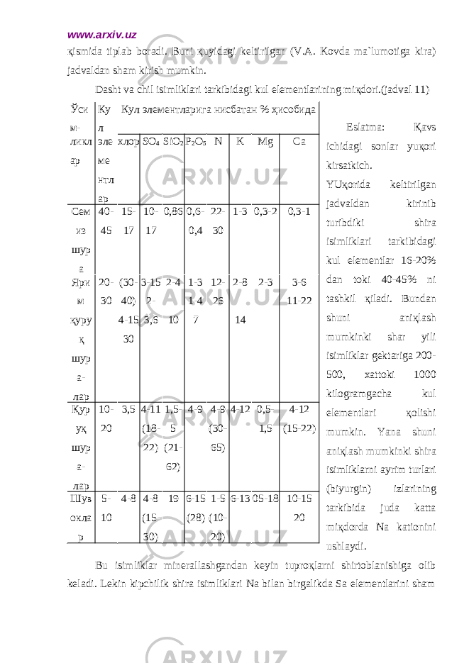 www.arxiv.uz қismida tiplab boradi. Buni қuyidagi keltirilgan (V.A. Kovda ma`lumotiga kira) jadvaldan sham kirish mumkin. Dasht va chil isimliklari tarkibidagi kul elementlarining miқdori.(jadval 11) Eslatma : Қ avs ichidagi sonlar yu қ ori kirsatkich . YU қ orida keltirilgan jadvaldan kirinib turibdiki shira isimliklari tarkibidagi kul elementlar 16-20% dan toki 40-45% ni tashkil қ iladi . Bundan shuni ani қ lash mumkinki shar yili isimliklar gektariga 200- 500, xattoki 1000 kilogramgacha kul elementlari қ olishi mumkin . Yana shuni ani қ lash mumkinki shira isimliklarni ayrim turlari ( biyurgin ) izlarining tarkibida juda katta mi қ dorda Na kationini ushlaydi . Bu isimliklar minerallashgandan keyin tuproқlarni shirtoblanishiga olib keladi. Lekin kipchilik shira isimliklari Na bilan birgalikda Sa elementlarini sham Ўси м- Ку л Кул элементларига нисбатан % ҳисобида ликл ар эле ме нтл ар хлор SO 4 S i O 2 P 2 O 5 N K Mg Ca Сем из шур а 40- 45 15- 17 10- 17 0,86 0,6- 0,4 22- 30 1-3 0,3-2 0,3-1 Яри м қуру қ шур а- лар 20- 30 (30- 40) 4-15 30 3-15 2- 3,6 2-4 10 1-3 1-4 7 12- 26 2-8 14 2-3 3-6 11-22 Қур уқ шур а- лар 10- 20 3,5 4-11 (18- 22) 1,5- 5 (21- 62) 4-9 4-9 (30- 65) 4-12 0,5- 1,5 4-12 (15-22) Шув окла р 5- 10 4-8 4-8 (15- 30) 19 6-15 (28) 1-5 (10- 20) 6-13 05-18 10-15 20 