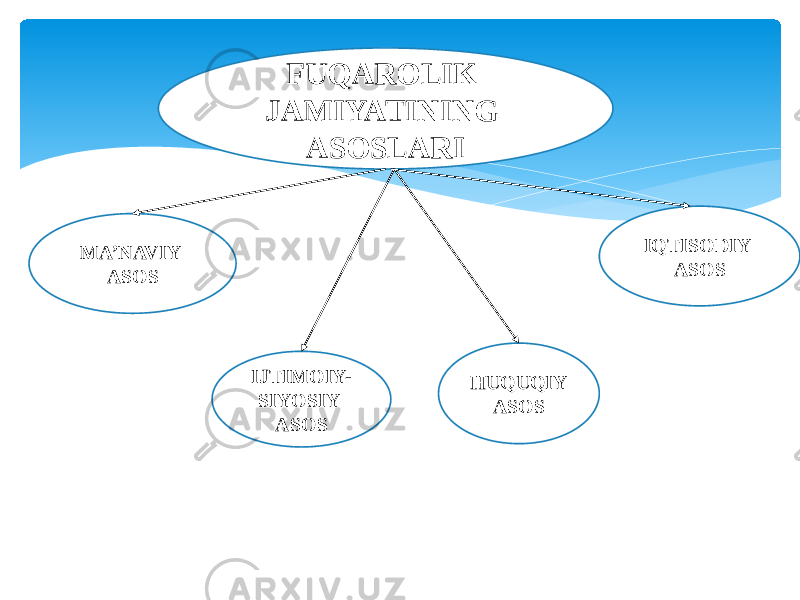 FUQAROLIK JAMIYATINING ASOSLARI IQTISODIY ASOS IJTIMOIY- SIYOSIY ASOS HUQUQIY ASOSMA’NAVIY ASOS 