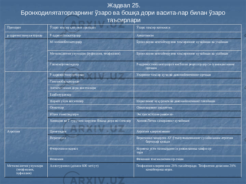 Жадвал 25. Бронходилятаторларнинг ўзаро ва бошқа дори васита-лар билан ўзаро таъсирлари Препарат Ўзаро таъсир қилувчи препарат Ўзаро таъсир натижаси р-адреностимуля торлар Р-адреноблокаторлар Антагонизм М-холиноблокаторлар Бронхларни кенгайтирувчи таъсирининг кучайиши ва узайиши Метилксантин унумлари (эуфиллин, теофиллин) Бронхларни кенгайтирувчи таъсирининг кучайиши ва узайиши Глюкокортикоидлар Р-адреностимуляторларга нисбатан рецепторлар се-зувчанлигининг ортиши Р-адреностимуляторлар Уларнинг таъсир кучи ва давомийлигининг ортиши Ганглиоблокаторлар Антигистамин дори воелталари Барбитуратлар Наркоз учун воситалар Наркознинг чуқурлиги ва давомийлигининг паеайиши Опиатлар Опиатларнинг аналгетик Юрак гликозидлари Экстрасистолия ривожла- Хинидин ва Ғ гуруҳига кирувчи бошқа дори во-ситалар ХолиноЛитик самараникг кучайиши Атропин Циметидин Атропин клиренсининг Верапамил Верапамил чақирган АУ-ўтказувчанликнинг сусайи-шкни атропин бартараф қилади Фторотанли наркоз Коринча усти тахикардия-си ривожланиш хавфи ор- тади Фенамин Фенамин токсиклигини ор-гиши Метилксантин унумлари (теофиллин, эуфиллин) Аллопуринол (дозаси 600 мг/сут) Геофиллин клиренсини 25% пасайтиради. Теофилпин дозасини 25% камайтириш керак. 