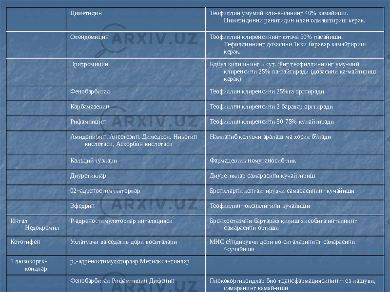 Циметидин Теофиллин умумий кли-енсининг 40% камайиши. Циметидинни ранитидин илан олмаштириш керак. Олендомицин Теофиллин клиренсининг фтача 50% пасайиши. Тефиллиннинг дозасини 1кки баравар камайтириш керак. Эритромицин Кдбул қилишнинг 5 сут. :ўнг теофиллиннинг уму-мий клиренсини 25% па-гайтиради (дозасини ка-майтириш керак) Фенобарбитал Теофиллин клиренсини 25%га орттиради Карбамазепин Теофиллнн клиренсини 2 баравар орттиради Рифампицин Теофиллин клиренсини 50-75% купайтиради Амидопирин. Анестезин. Димедрол. Никотин кислотаси, Аскорбин кислотаси Намланиб қолувчи аралаш-ма хосил бўлади Кальций тузлари Фармацевтик номутаносиб-лик Диуретиклар Диуретиклар самарасини кучайтириш 02~адреностимуляторлар Бронхларни кенгаитирувчи самаоасининг кучайиши Эфедрин Теофиллин токснклигини кучайиши Интал Недокромил Р-адреностимуляторлар ингаляцияси Бронхоспазмни бартараф қилиш хисобига инталнинг самарасини ортиши Кетотифен Ухлатувчи ва седатив дори воситалари МНС сўндирувчи дори во-ситаларининг самарасини ^сучайиши 1 люкокортк- коидлар р„-адреностимуляторлар Метилксантинлар Фенобарбитал Рифампицин Дифенин Глюкокортикоидлар био-тцансфармациясининг тез-лашуви, самаранинг камай-иши 