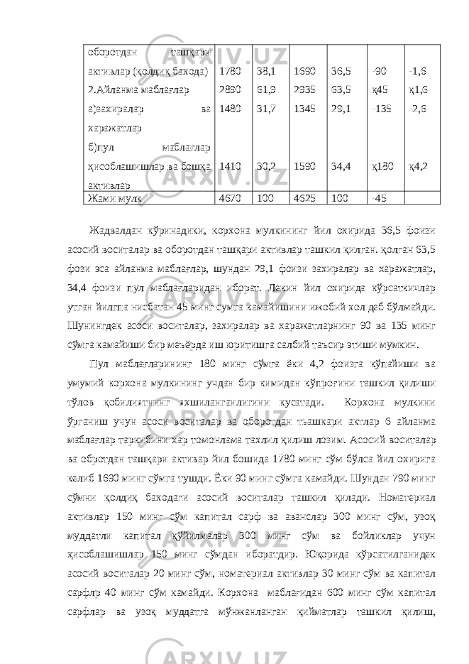 оборотдан ташқари активлар (қолдиқ бахода) 2.Айланма маблағлар а)захиралар ва харажатлар б)пул маблағлар ҳисоблашишлар ва бошқа активлар 1780 2890 1480 1410 38,1 61,9 31,7 30,2 1690 2935 1345 1590 36,5 63,5 29,1 34,4 -90 қ45 -135 қ180 -1,6 қ1,6 -2,6 қ4,2 Жами мулк 4670 100 4625 100 -45 Жадвалдан кўринадики, корхона мулкининг йил охирида 36,5 фоизи асосий воситалар ва оборотдан ташқари активлар ташкил қилган. қолган 63,5 фози эса айланма маблағлар, шундан 29,1 фоизи захиралар ва харажатлар, 34,4 фоизи пул маблағларидан иборат. Лекин йил охирида кўрсаткичлар утган йилгпа нисбатан 45 минг сумга камайишини ижобий хол деб бўлмайди. Шунингдек асоси воситалар, захиралар ва харажатларнинг 90 ва 135 минг сўмга камайиши бир меъёрда иш юритишга салбий таъсир этиши мумкин. Пул маблағларининг 180 минг сўмга ёки 4,2 фоизга кўпайиши ва умумий корхона мулкининг учдан бир кимидан кўпро ғ ини ташкил қилиши тўлов қобилиятнинг яхшиланганлигини кусатади. Корхона мулкини ўрганиш учун асоси воситалар ва оборотдан тьашкари актлар 6 айланма маблағлар таркибини хар томонлама тахлил қилиш лозим. Асоси й воситалар ва обротдан ташқари активар йил бошида 1780 минг сўм бўлса йил охирига келиб 1690 минг сўмга тушди. Ёки 90 минг сўмга камайди. Шундан 790 минг сўмни қолдиқ баходаги асосий воситалар ташкил қилади. Номатериал активлар 150 минг сўм капитал сарф ва аванслар 300 минг сўм, узоқ муддатли капитал қўйилмалар 300 минг сўм ва бойликлар учун ҳисоблашишлар 150 минг сўмдан иборатдир. Юқорида кўрсатилганидек асосий воситалар 20 минг сўм, номатериал активлар 30 минг сўм ва капитал сарфлр 40 минг сўм камайди. Корхона маблағидан 600 минг сўм капитал сарфлар ва узоқ муддатга мўнжанланган қийматлар ташкил қилиш, 