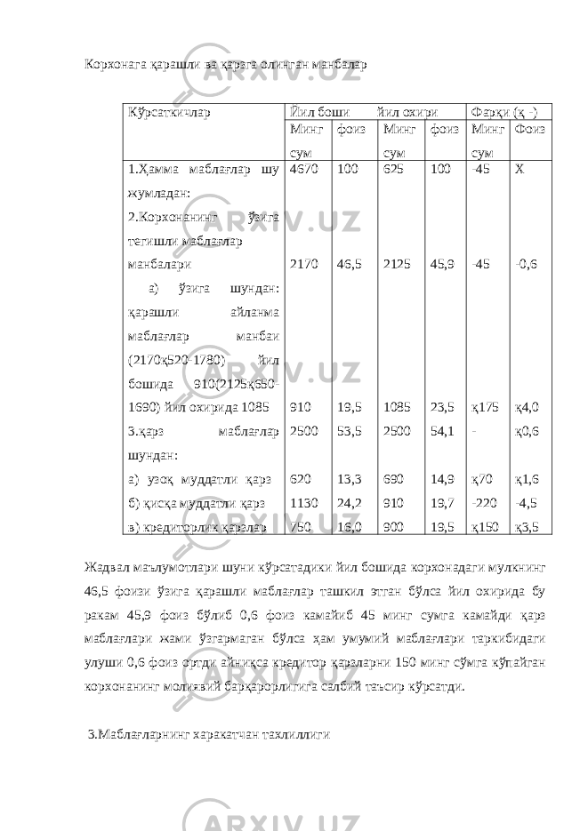 Корхонага қарашли ва қарзга олинган манбалар Кўрсаткичлар Йил боши йил охири Фарқи (қ -) Минг сум фоиз Минг сум фоиз Минг сум Фоиз 1.Ҳамма маблағлар шу жумладан: 2.Корхонанинг ўзига тегишли маблағлар манбалари а) ўзига шундан: қарашли айланма маблағлар манбаи (2170қ520-1780) йил бошида 910(2125қ650- 1690) йил охирида 1085 3 . қарз маблағлар шундан: а) узоқ муддатли қарз б) қисқа муддатли қарз в) кредиторлик қарзлар 4670 2170 910 2500 620 1130 750 100 46,5 19,5 53,5 13,3 24,2 16,0 625 2125 1085 2500 690 910 900 100 45,9 23,5 54,1 14,9 19,7 19,5 -45 -45 қ175 - қ70 -220 қ150 Х -0,6 қ4,0 қ0,6 қ1,6 -4,5 қ3,5 Жадвал маълумотлари шуни кўрсатадики йил бошида корхонадаги мулкнинг 46,5 фоизи ўзига қарашли маблағлар ташкил этган бўлса йил охирида бу ракам 45,9 фоиз бўлиб 0,6 фоиз камайиб 45 минг сумга камайди қарз маблағлари жами ўзгармаган бўлса ҳам умумий маблағлари таркибидаги улуши 0,6 фоиз ортди айниқса кредитор қарзларни 150 минг сўмга кўпайган корхонанинг молиявий барқарорлигига салбий таъсир кўрсатди. 3.Маблағларнинг харакатчан тахлиллиги 