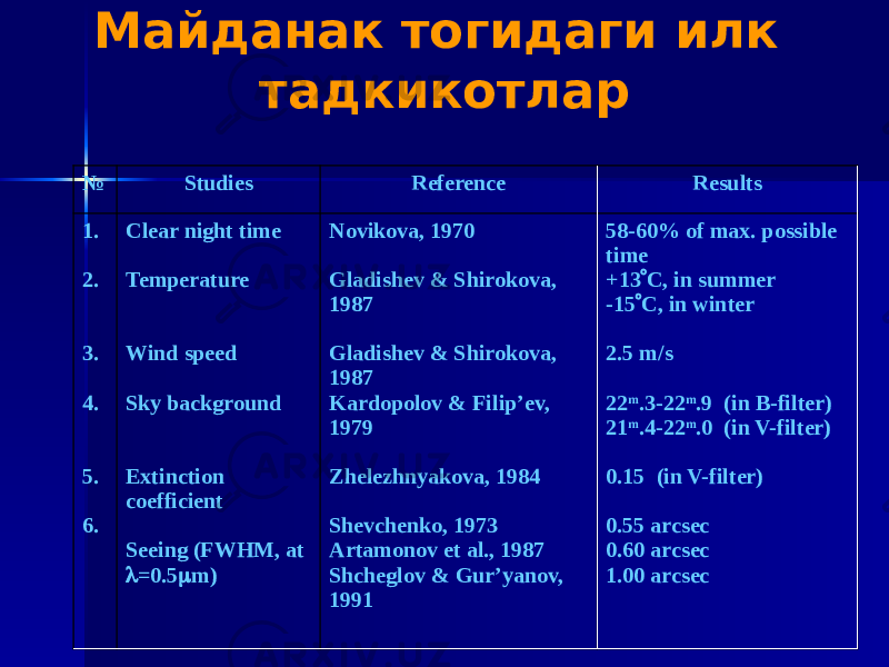 Майданак тогидаги илк тадкикотлар № Studies Reference Results 1. 2. 3. 4. 5. 6. Clear night time Temperature Wind speed Sky background Extinction coefficient Seeing (FWHM, at  =0.5  m) Novikova, 1970 Gladishev & Shirokova, 1987 Gladishev & Shirokova, 1987 Kardopolov & Filip’ev, 1979 Zhelezhnyakova, 1984 Shevchenko, 1973 Artamonov et al., 1987 Shcheglov & Gur’yanov, 1991 58-60% of max. possible time +13  C, in summer -15  C, in winter 2.5 m/s 22 m .3-22 m .9 (in B-filter) 21 m .4-22 m .0 (in V-filter) 0.15 (in V-filter) 0.55 arcsec 0.60 arcsec 1.00 arcsec 