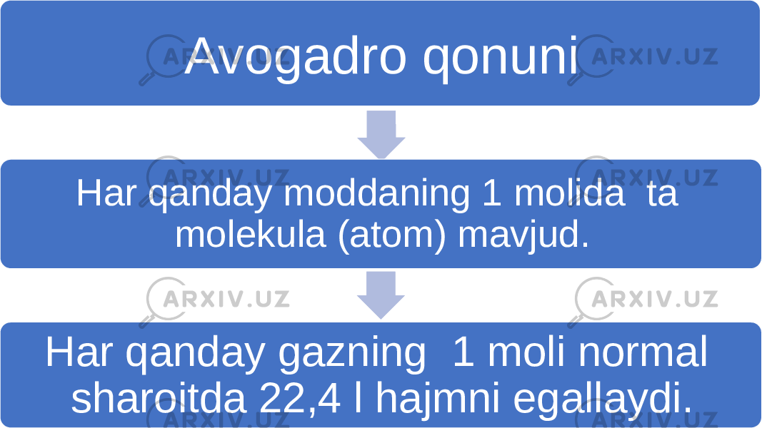 Avogadro qonuni Har qanday moddaning 1 molida ta molekula (atom) mavjud. Har qanday gazning 1 moli normal sharoitda 22,4 l hajmni egallaydi. Avogadro qonuni Har qanday moddaning 1 molida ta molekula (atom) mavjud. Har qanday gazning 1 moli normal sharoitda 22,4 l hajmni egallaydi. 