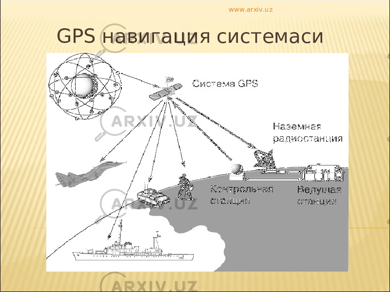 GPS навигация системаси www.arxiv.uz 