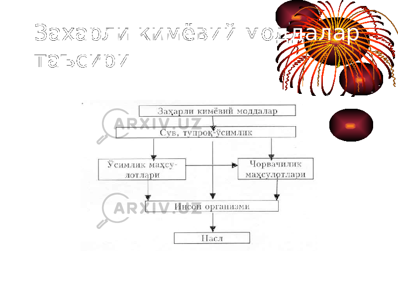 За ҳ арли кимёвий моддалар таъсири 