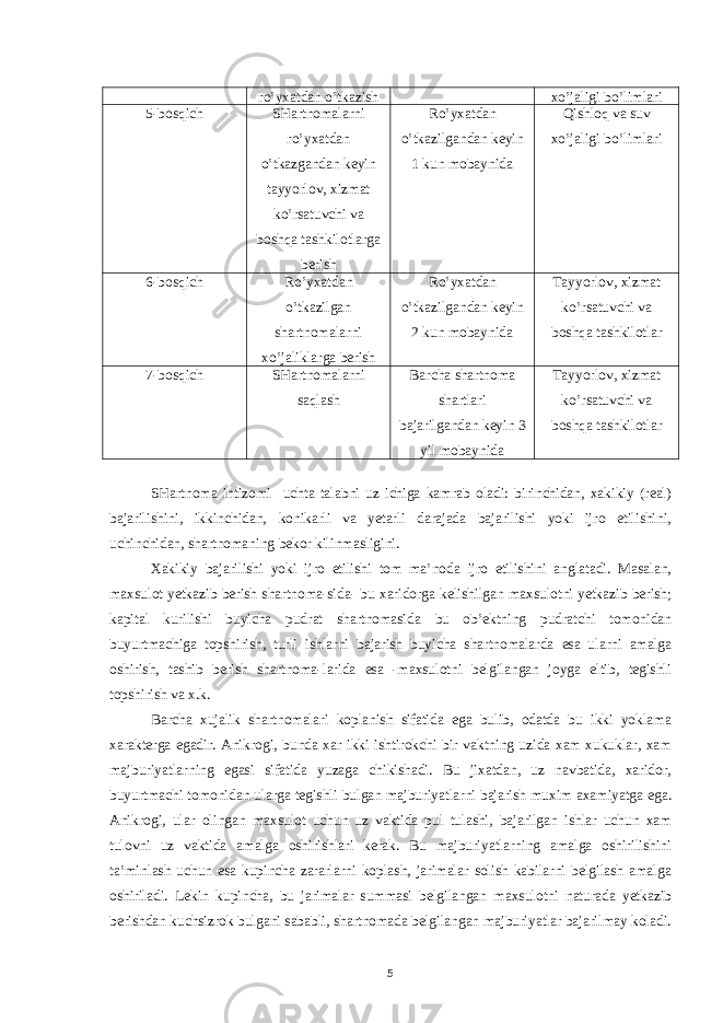 ro’yxatdan o’tkazish xo’jaligi bo’limlari 5-bosqich SHartnomalarni ro’yxatdan o’tkazgandan keyin tayyorlov, xizmat ko’rsatuvchi va boshqa tashkilotlarga berish Ro’yxatdan o’tkazilgandan keyin 1 kun mobaynida Qishloq va suv xo’jaligi bo’limlari 6-bosqich Ro’yxatdan o’tkazilgan shartnomalarni xo’jaliklarga berish Ro’yxatdan o’tkazilgandan keyin 2 kun mobaynida Tayyorlov, xizmat ko’rsatuvchi va boshqa tashkilotlar 7-bosqich SHartnomalarni saqlash Barcha shartnoma shartlari bajarilgandan keyin 3 yil mobaynida Tayyorlov, xizmat ko’rsatuvchi va boshqa tashkilotlar SHartnoma intizomi uchta talabni uz ichiga kamrab oladi: birinchidan, xakikiy (real) bajarilishini, ikkinchidan, konikarli va yetarli darajada bajarilishi yoki ijro etilishini, uchinchidan, shartnomaning bekor kilinmasligini. Xakikiy bajarilishi yoki ijro etilishi tom ma’noda ijro etilishini anglatadi. Masalan, maxsulot yetkazib berish shartnoma-sida- bu xaridorga kelishilgan maxsulotni yetkazib berish; kapital kurilishi buyicha pudrat shartnomasida bu ob’ektning pudratchi tomonidan buyurtmachiga topshirish, turli ishlarni bajarish buyicha shartnomalarda esa ularni amalga oshirish, tashib berish shartnoma-larida esa -maxsulotni belgilangan joyga eltib, tegishli topshirish va x.k. Barcha xujalik shartnomalari koplanish sifatida ega bulib, odatda bu ikki yoklama xarakterga egadir. Anikrogi, bunda xar ikki ishtirokchi bir vaktning uzida xam xukuklar, xam majburiyatlarning egasi sifatida yuzaga chikishadi. Bu jixatdan, uz navbatida, xaridor, buyurtmachi tomonidan ularga tegishli bulgan majburiyatlarni bajarish muxim axamiyatga ega. Anikrogi, ular olingan maxsulot uchun uz vaktida pul tulashi, bajarilgan ishlar uchun xam tulovni uz vaktida amalga oshirishlari kerak. Bu majburiyatlarning amalga oshirilishini ta’minlash uchun esa kupincha zararlarni koplash, jarimalar solish kabilarni belgilash amalga oshiriladi. Lekin kupincha, bu jarimalar summasi belgilangan maxsulotni naturada yetkazib berishdan kuchsizrok bulgani sababli, shartnomada belgilangan majburiyatlar bajarilmay koladi. 5 