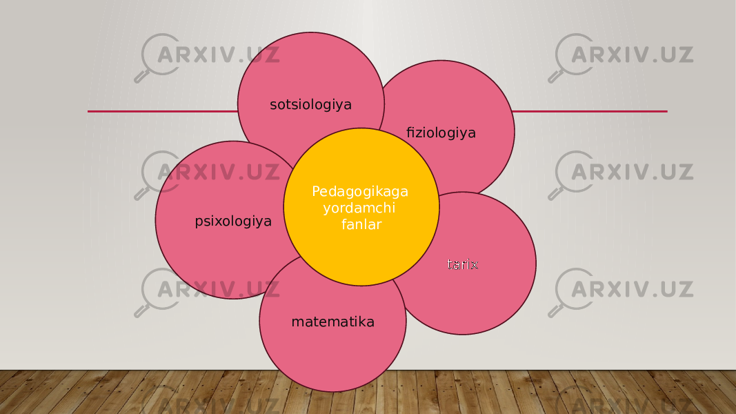 fiziologiyа tarixsotsiologiyа psixologiyа mаtemаtikа Pedagogikaga yordamchi fanlar 