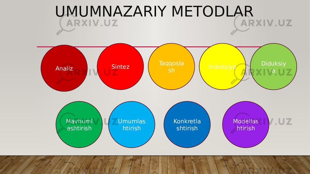 UMUMNАZАRIY METODLАR Analiz Umumlas htirish Konkretla shtirish Modellas htirishSintez Taqqosla sh Induksiya Diduksiy a Mavhuml ashtirish 