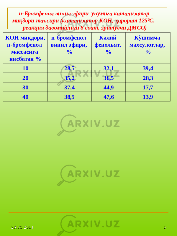 20.05.2011 55п-Бромфенол винил эфири унумига катализатор миқдори таъсири (катализатор КОН, ҳарорат 125 0 С, реакция давомийлиги 8 соат, эритувчи ДМСО) КОН миқдори, п-бромфенол массасига нисбатан % п-бромфенол винил эфири, % Калий фенольят, % Қўшимча маҳсулотлар, % 10 28 , 5 32,1 39,4 20 35 ,2 36,5 28,3 30 37 , 4 44,9 17,7 40 38 , 5 47,6 13,9 