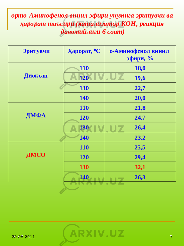 20.05.2011 720.05.2011 7орто-Аминофенол винил эфири унумига эритувчи ва ҳарорат таъсири (катализатор КОН, реакция давомийлиги 6 соат) Эритувчи Ҳарорат, 0 С о-Аминофенол винил эфири, % Диоксан 110 1 8,0 120 1 9,6 130 2 2,7 140 2 0,0 ДМФА 110 2 1,8 120 2 4,7 130 2 6,4 140 2 3,2 ДМСО 110 2 5,5 120 2 9,4 130 3 2,1 140 2 6,3 