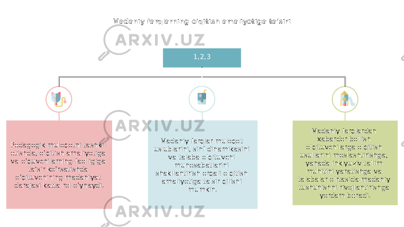 Madaniy farqlarning o&#39;qitish amaliyotiga ta&#39;siri 1,2,3 Pedagogik muloqotni tashkil etishda, o‘qitish amaliyotiga va o‘quvchilarning faolligiga ta’sir ko‘rsatishda o‘qituvchining madaniyat darajasi katta rol o‘ynaydi. Madaniy farqlar muloqot uslublarini, sinf dinamikasini va talaba-o&#39;qituvchi munosabatlarini shakllantirish orqali o&#39;qitish amaliyotiga ta&#39;sir qilishi mumkin. Madaniy farqlardan xabardor bo&#39;lish o&#39;qituvchilarga o&#39;qitish usullarini moslashtirishga, yanada inklyuziv ta&#39;lim muhitini yaratishga va talabalar o&#39;rtasida madaniy tushunishni rivojlantirishga yordam beradi. 