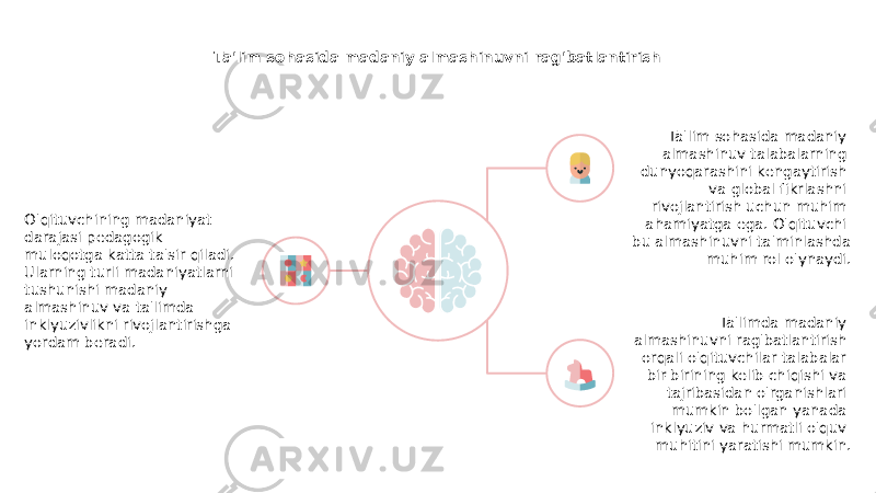 Ta&#39;lim sohasida madaniy almashinuvni rag&#39;batlantirish O&#39;qituvchining madaniyat darajasi pedagogik muloqotga katta ta&#39;sir qiladi. Ularning turli madaniyatlarni tushunishi madaniy almashinuv va ta&#39;limda inklyuzivlikni rivojlantirishga yordam beradi. Ta&#39;lim sohasida madaniy almashinuv talabalarning dunyoqarashini kengaytirish va global fikrlashni rivojlantirish uchun muhim ahamiyatga ega. O&#39;qituvchi bu almashinuvni ta&#39;minlashda muhim rol o&#39;ynaydi. Ta&#39;limda madaniy almashinuvni rag&#39;batlantirish orqali o&#39;qituvchilar talabalar bir-birining kelib chiqishi va tajribasidan o&#39;rganishlari mumkin bo&#39;lgan yanada inklyuziv va hurmatli o&#39;quv muhitini yaratishi mumkin. 