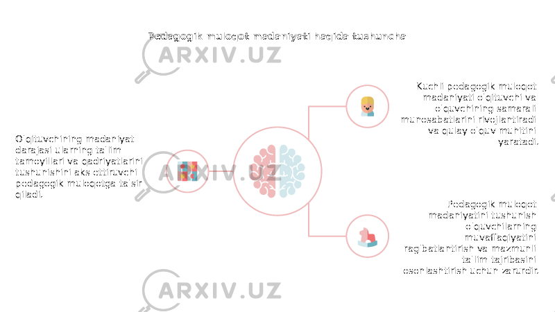 Pedagogik muloqot madaniyati haqida tushuncha O&#39;qituvchining madaniyat darajasi ularning ta&#39;lim tamoyillari va qadriyatlarini tushunishini aks ettiruvchi pedagogik muloqotga ta&#39;sir qiladi. Kuchli pedagogik muloqot madaniyati o&#39;qituvchi va o&#39;quvchining samarali munosabatlarini rivojlantiradi va qulay o&#39;quv muhitini yaratadi. Pedagogik muloqot madaniyatini tushunish o&#39;quvchilarning muvaffaqiyatini rag&#39;batlantirish va mazmunli ta&#39;lim tajribasini osonlashtirish uchun zarurdir. 