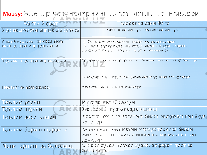 Вақти 2 соат Талабалар сони 40 та Ўқув машғулотининг шакли ва тури Ахборотли маъруза, муаммоли маъруза. Амалий машғулот режаси Ўқув машғулотининг тузилиши 1 . Электр ускуналарнинг профилактик синовлари. 2. Электр ускуналарнинг изоляциясининг қаршилигини профилактик ўлчаш муддатлари ва меъёрлари. Ўқув машғулотининг мақсади. Сув хўжалигида электр ускунала эксплуатациясининг асосий тушунчалари.   Бакалаврнинг энергетика тизимидаги ўрни ва вазифалари Педагогик вазифалар: Ўқув фаолиятининг натижалари: Таълим усули Маъруза , аклий хужум Таълим шакли Жамоавий, гуруҳларда ишлиш Таълим воситалари Махсус техника воситаси билан жиҳозланган ўқув хоналар Таълим бериш шароити Амалий машғулот матни.Махсус техника билан жихозланган гуруҳли ишлашга мўлжалланган хоналар. Мониторнинг ва баҳолаш. Оғзаки сўров, тезкор сўров, реферат, тест ва бошқалар. Мавзу: Электр ускуналарнинг профилактик синовлари. 