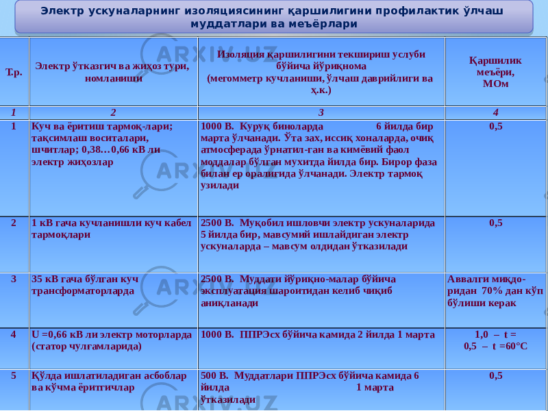 Электр ускуналарнинг изоляциясининг қаршилигини профилактик ўлчаш муддатлари ва меъёрлари Т.р. Электр ўтказгич ва жиҳоз тури, номланиши Изоляция қаршилигини текшириш услуби бўйича йўриқнома (мегомметр кучланиши, ўлчаш даврийлиги ва ҳ.к.) Қаршилик меъёри, МОм 1 2 3 4 1 Куч ва ёритиш тармоқ-лари; тақсимлаш воситалари, шчитлар; 0,38…0,66 кВ ли электр жиҳозлар 1000 В. Куруқ биноларда 6 йилда бир марта ўлчанади. Ўта зах, иссиқ хоналарда, очиқ атмосферада ўрнатил-ган ва кимёвий фаол моддалар бўлган мухитда йилда бир. Бирор фаза билан ер оралиғида ўлчанади. Электр тармоқ узилади 0,5 2 1 кВ гача кучланишли куч кабел тармоқлари 2500 В. Муқобил ишловчи электр ускуналарида 5 йилда бир, мавсумий ишлайдиган электр ускуналарда – мавсум олдидан ўтказилади 0,5 3 35 кВ гача бўлган куч трансформаторларда 2500 В. Муддати йўриқно-малар бўйича эксплуатация шароитидан келиб чиқиб аниқланади Аввалги миқдо- ридан 70% дан кўп бўлиши керак 4 U =0,66 кВ ли электр моторларда (статор чулғамларида) 1000 В. ППРЭсх бўйича камида 2 йилда 1 марта 1,0 – t = 0,5 – t =60°С 5 Қўлда ишлатиладиган асбоблар ва кўчма ёритгичлар 500 В. Муддатлари ППРЭсх бўйича камида 6 йилда 1 марта ўтказилади 0,501 16 