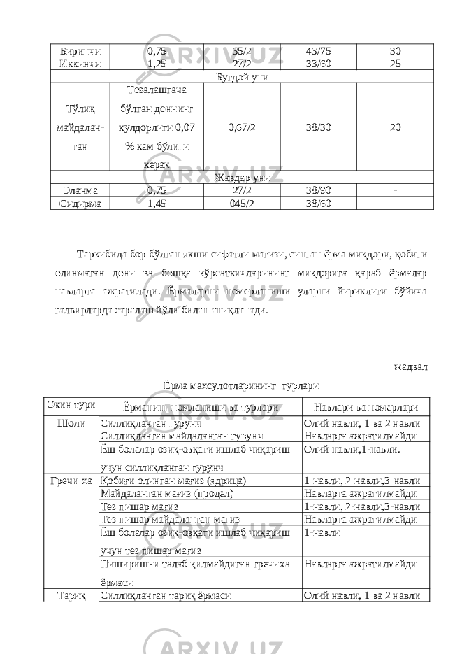 Биринчи 0,75 35/2 43/75 30 Иккинчи 1,25 27/2 33/60 25 Буғдой уни Тўлиқ майдалан- ган Тозалашгача бўлган доннинг кулдорлиги 0,07 % кам бўлиги керак 0,67/2 38/30 20 Жавдар уни Эланма 0,75 27/2 38/90 - Сидирма 1,45 045/2 38/60 - Таркибида бор бўлган яхши сифатли мағизи, синган ёрма миқдо ри, қобиғи олинмаган дони ва бошқа кўрсаткичларининг миқдорига қараб ёрмалар навларга ажратилади. Ёрмаларни номерланиши уларни йириклиги бўйича ғалвирларда саралаш йўли билан аниқланади. жадвал Ёрма махсулотларининг турлари Экин тури Ёрманинг номланиши ва турлари Навлари ва номерлари Шоли Силлиқланган гурунч Олий навли, 1 ва 2 навли Силлиқланган майдаланган гурунч Навларга ажратилмайди Ёш болалар озиқ-овқати иш лаб чиқариш учун силлиқ ланган гурунч Олий навли,1-навли. Гречи-ха Қобиғи олинган мағиз (ядрица) 1-навли, 2-навли,3-навли Майдаланган мағиз (продел) Навларга ажратилмайди Тез пишар мағиз 1-навли, 2-навли,3-навли Тез пишар майдаланган мағиз Навларга ажратилмайди Ёш болалар озиқ-овқати иш лаб чиқариш учун тез пишар мағиз 1-навли Пиширишни талаб қилмайдиган гречиха ёрмаси Навларга ажратилмайди Тариқ Силлиқланган тариқ ёрмаси Олий навли, 1 ва 2 навли 