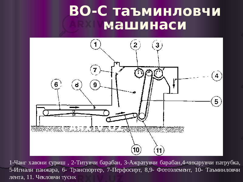 ВО-С таъминловчи машинаси 1-Чанг хавони суриш , 2-Титувчи барабан, 3-Ажратувчи барабан,4-чикарувчи патрубка, 5-Игнали панжара, 6- Транспортер, 7-Перфосирт, 8,9- Фотоэлемент, 10- Таъминловчи лента, 11. Чекловчи тусик 