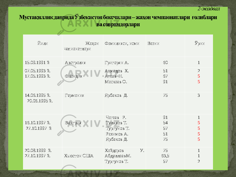   Йили     Жа ҳ он чепианатлари     Фамилияси, исми   Вазни   Ў рни   15.09.1991 й   Австралия Григорян А. 60 1 07.05.1993 й. 17.05.1993 й.       Фландия     А ҳ медов Х. Атаев Н. Маскаев О.   51 67 91 2 5 5   14.06.1995 й. 20.06.1995 й.     Германия Ярбеков Д . 75 3 16.10.1997 й.   27.10.1997 й     Венгрия Чагаев Р . Туляков Т . Тургунов Т . Рахимов А . Я рбеков Д.   91 54 57 51 75 1 5 5 5 5 20.08.1999 й. 27.10.1997 й.     Хьюстон США Хайдаров У. АбдуллаевМ. Тургунов Т.   75 63,5 57 1 1 2 