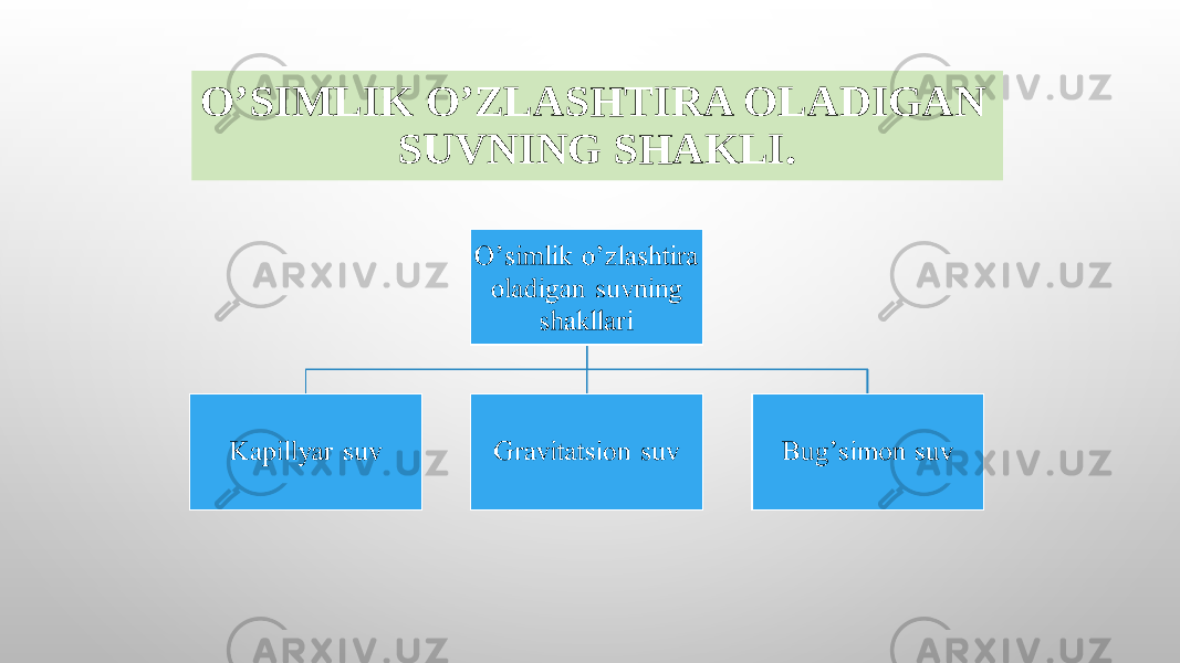 OʼSIMLIK OʼZLASHTIRA OLADIGAN SUVNING SHAKLI. 