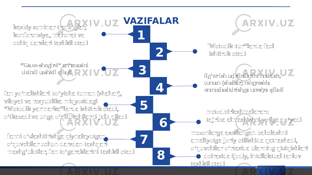 VAZIFALAR kasbiy seminar-treninglar, konferensiya, mahorat va ochiq darslari tashkil etadi 1 2 3 4 5 6 “ Metodik-tur”larda faol ishtirok etadi “ Ustoz-shogird” anʼanasini tizimli tashkil qiladi ilgʻor ish tajribalarini maktab, tuman (shahar) miqyosida ommalashtirishga tavsiya qiladi 5 7 6 8fan yoʻnalishlari boʻyicha tuman (shahar), viloyat va respublika miqyosidagi “ Metodik yarmarka”larda ishtirok etadi, oʻtkazadi va unga oʻqituvchilarni jalb qiladi metodbirlashmalararo tajriba almashishni yoʻlga qoʻyadi fanni oʻzlashtirishga qiynalayotgan oʻquvchilar uchun darsdan tashqari mashgʻulotlar, fan toʻgaraklarini tashkil etadi mezonlarga asoslangan baholashni amaliyotga joriy etilishida qatnashadi, oʻquvchilar oʻrtasida ularning qiziqishlari doirasida ijodiy, intellektual tanlov tashkil etadi 