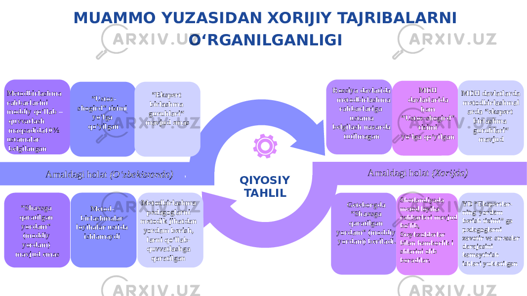 QIYOSIY TAHLIL, MUAMMO YUZASIDAN XORIJIY TAJRIBALARNI O‘RGANILGANLIGI Amaldagi holat (Oʻzbekistonda ) Amaldagi holat (Xorijda ) Metodbirlashma rahbarlarini moddiy qoʻllab – quvvatlash maqsadida10% ustamalar belgilangan Rossiya davlatida metodbirlashma rahbarlariga ustama belgilash nazarda tutilmagan“ Ustoz- shogird” tizimi yoʻlga qoʻyilgan MDH davlatlarida ham “ Ustoz-shogird” tizimi yoʻlga qoʻyilgan “ Shaxsga qaratilgan yordam” (moddiy yordam) mavjud emas Geteborgda “Shaxsga qaratilgan yordam” (moddiy yordam) beriladi. “ Ekspert birlashma guruhlari“ mavjud emas MDH davlatlarda metodbirlashmal arda “ekspert birlashma guruhlari“ mavjud Metod- birlashmalar loyihalar ustida ishlamaydi Metodbirlashma pedagoglarni metodik jihatdan yordam berish, larni qoʻllab- quvvatlashga qaratilgan YD “Ekspertlar- ning yordam berish tizimi” ga pedagoglarni xavotir va stresslar darajasini kamaytirish ishlari yuklatilganShotlandiyada metod loyiha rahbarlari mavjud boʻlib, Steykxolderlar bilan hamkorlik i shlarini olib boradilar. 