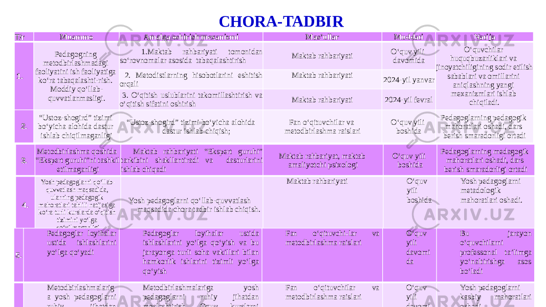 15CHORA-TADBIR T/r Muammo Amalga oshirish mexanizmi Mas’ullar Muddati Natija 1.   Pedagogning metodbirlashmadagi faoliyatini ish faoliyatiga ko‘ra tabaqalashti-rish. Moddiy qo‘llab- quvvatlanmasligi. 1.Maktab rahbariyati tomonidan so‘rovnomalar asosida tabaqalashtirish Maktab rahbariyati O‘quv yili davomida O‘quvchilar huquqbuzarliklari va jinoyatchiligining sodir etilish sabablari va omillarini aniqlashning yangi mexanizmlari ishlab chiqiladi. 2. Metodistlarning hisobotlarini eshitish orqali Maktab rahbariyati 2024-yil yanvar 3. Oʻqitish uslublarini takomillashtirish va oʻqitish sifatini oshirish Maktab rahbariyati 2024-yil fevral 2. “ Ustoz-shogird” tizimi boʻyicha alohida dastur ishlab chiqilmaganligi “ Ustoz-shogird” tizimi boʻyicha alohida dastur ishlab chiqish; Fan oʻqituvchilar va metodbirlashma raislari Oʻquv yili boshida Pedagoglarning pedagogik mahoratlari oshadi, dars berish smaradorligi ortadi 3.  Metodbirlashma qoshida “Ekspert guruhi”ni tashkil etilmaganligi Maktab rahbariyati “Ekspert guruhi” tarkibini shakllantiradi va dasturlarini ishlab chiqadi Maktab rahbariyat, maktab amaliyotchi psixologi Oʻquv yili boshida Pedagoglarning medagogik mahoratlari oshadi, dars berish smaradorligi ortadi 4. Yosh pedagoglarni qoʻllab- quvvatlash maqsadida, ularning pedagogik mahoratlari tahlili natijasiga koʻra turli kurslarda oʻqitish tizimini yoʻlga qoʻyilmaganligi Yosh pedagoglarni qoʻllab-quvvatlash maqsadida chora tadbir ishlab chiqish. Maktab rahbariyati Oʻquv yili boshida Yosh pedagoglarni metadologik mahoratlari oshadi. 5. Pedagoglar loyihalar ustida ishlashlarini yoʻlga qoʻyadi Pedagoglar loyihalar ustida ishlashlarini yoʻlga qoʻyish va bu jarayonga turli soha vakillari bilan hamkorlik ishlarini tizimli yoʻlga qoʻyish Fan oʻqituvchi-lar va metodbirlashma raislari Oʻquv yili davomi da Bu jarayon oʻquvchilarni professonal ta’limga yoʻnaltirishga asos boʻladi 6. Metodbirlashmalarig a yosh pedagoglarni ruhiy jihatdan moslashtirish kurslarini tashkil etish tizimini yoʻlga qoʻyilmaganligi Metodbirlashmalariga yosh pedagoglarni ruhiy jihatdan moslashtirish. Oquv kurslarni tashkil etish. Fan oʻqituvchilar va metodbirlashma raislari Oʻquv yili davomi da Yosh pedagoglarni kasbiy mahoratlari oshadi. 