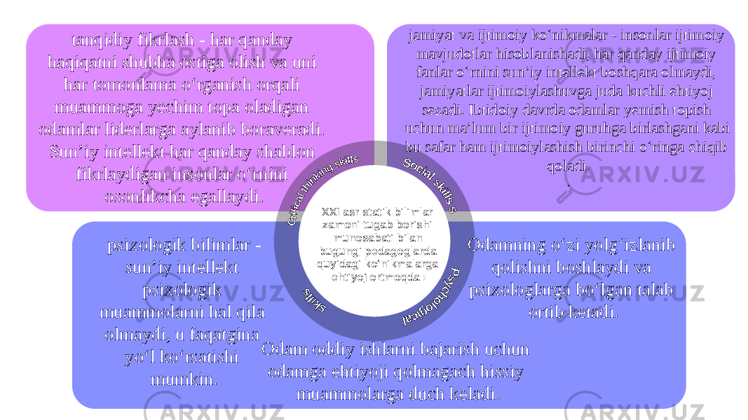 tanqidiy fikrlash - har qanday haqiqatni shubha ostiga olish va uni har tomonlama o‘rganish orqali muammoga yechim topa oladigan odamlar liderlarga aylanib boraveradi. Sun’iy intellekt har qanday shablon fikrlaydigan insonlar o‘rnini osonlikcha egallaydi. XXI asr statik bilimlar zamoni tugab borishi munosabati bilan bugungi pedagoglarda quyidagi ko‘nikmalarga ehtiyoj ortmoqda :psixologik bilimlar - sun’iy intellekt psixologik muammolarni hal qila olmaydi, u faqatgina yo‘l ko‘rsatishi mumkin. jamiyat va ijtimoiy ko‘nikmalar - insonlar ijtimoiy mavjudotlar hisoblanishadi, har qanday ijtimoiy fanlar o‘rnini sun’iy intellekt boshqara olmaydi, jamiyatlar ijtimoiylashuvga juda kuchli ehtiyoj sezadi. Ibtidoiy davrda odamlar yemish topish uchun ma’lum bir ijtimoiy guruhga birlashgani kabi bu safar ham ijtimoiylashish birinchi o‘ringa chiqib qoladi. . Odamning o‘zi yolg‘izlanib qolishni boshlaydi va psixologlarga bo‘lgan talab ortib ketadi. Odam oddiy ishlarni bajarish uchun odamga ehtiyoji qolmagach hissiy muammolarga duch keladi. 