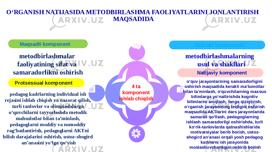 OʻRGANISH NATIJASIDA METODBIRLASHMA FAOLIYATLARINI JONLANTIRISH MAQSADIDA Maqsadli komponent metodbirlashmalar faoliyatining sifat va samaradorlikni oshirish Sub’ekt komponenti metodbirlashmalarning usul va shakllari Protsessual komponent pedagog kadrlarning individual ish rejasini ishlab chiqish va nazorat qilish, turli tanlovlar va olimpiadalarga oʻquvchilarni tayyorlashda metodik mahsulotlar bilan ta’minlash, pedagoglarni moddiy va nomoddiy rag‘batlantirish, pedagoglarni AKTni bilish darajalarini oshirish, ustoz-shogird an’anasini yoʻlga qoʻyish 4 ta komponent ishlab chiqildi Natijaviy komponent oʻquv jarayonlarining samaradorligini oshirish maqsadida kerakli ma’lumotlar bilan ta’minlash, oʻquvchilarning maxsus bilimlarga yoʻnaltirishda kognitiv bilimlarini aniqlash, fanga qiziqtirish, oʻrganish jarayonining tezligini oshirish maqsadida AKTlarini dars jarayonlarida samarali qoʻllash, pedagoglarning ishlash samaradorligi oshirishda, turli koʻrik-tanlovlarda qatnashishlarida motivatsiyalar berib borish, ustoz- shogird an’anasi orqali yosh pedagog kadrlarni ish jarayonida moslashuvchanligini oshirib borish 