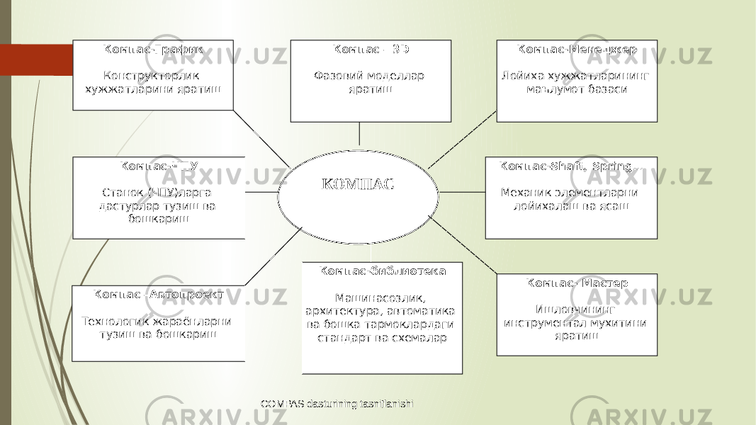   КОМПАСКомпас-График Конструкторлик xужжатларини яратиш Компас-ЧПУ Станок (ЧПУ)ларга дастурлар тузиш ва бошкариш Компас – 3D Фазовий моделлар яратиш Компас-Менеджер Лойиxа xужжатларининг маълумот базаси Компас –Автопроект Технологик жараёнларни тузиш ва бошкариш Компас-библиотека Машинасозлик, архитектура, автоматика ва бошка тармоклардаги стандарт ва схемалар Компас-Shaft, Spring … Механик элементларни лойиxалаш ва ясаш Компас- Мастер Ишловчининг инструментал мухитини яратиш COMPAS dasturining tasniflanishi 