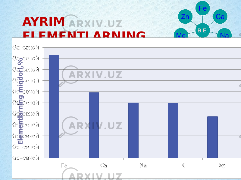 AYRIM ELEMENTLARNING YER YUZIDA TARQALISHI 