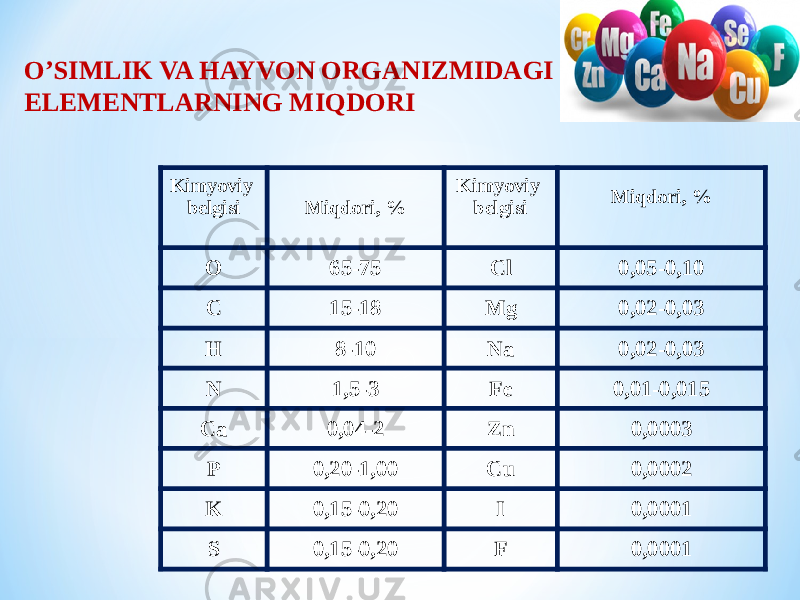 O’SIMLIK VA HAYVON ORGANIZMIDAGI ELEMENTLARNING MIQDORI Kimyoviy belgisi Miqdori, % Kimyoviy belgisi Miqdori, % O 65-75 Cl 0,05-0,10 C 15-18 Mg 0,02-0,03 H 8-10 Na 0,02-0,03 N 1,5-3 Fe 0,01-0,015 Ca 0,04-2 Zn 0,0003 P 0,20-1,00 Cu 0,0002 K 0,15-0,20 I 0,0001 S 0,15-0,20 F 0,0001 