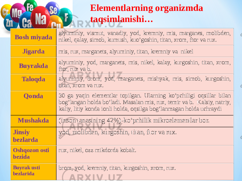 Elementlarning organizmda taqsimlanishi… Bosh miyada alyuminiy, vismut, vanadiy, yod, kremniy, mis, marganes, molibden, nikel, qalay, simob, kumush, kuo’goshin, titan, xrom, ftor va rux. Jigarda mis, rux, marganets, alyuminiy, titan, kremniy va nikel Buyrakda alyuminiy, yod, marganets, mis, nikel, kalay, kurgoshin, titan, xrom, ftor, rux va b. Taloqda alyuminiy, brom, yod, marganets, mishyak, mis, simob, kurgoshin, titan, xrom va rux. Qonda 30 ga yaqin elementlar topilgan. Ularning ko’pchiligi oqsillar bilan bog’langan holda bo’ladi. Masalan mis, rux, temir va b. Kalsiy, natriy, kaliy, litiy konda ionli holda, oqsilga bog’lanmagan holda uchraydi Mushakda (inson tanasining 42%)-ko’pchilik mikroelementlar bor. Jinsiy bezlarda yod, molibden, kurgoshin, titan, ftor va rux. Oshqozon osti bezida rux, nikel, ozz mikdorda kobalt. Buyrak usti bezlarida brom, yod, kremniy, titan, kurgoshin, xrom, rux. 