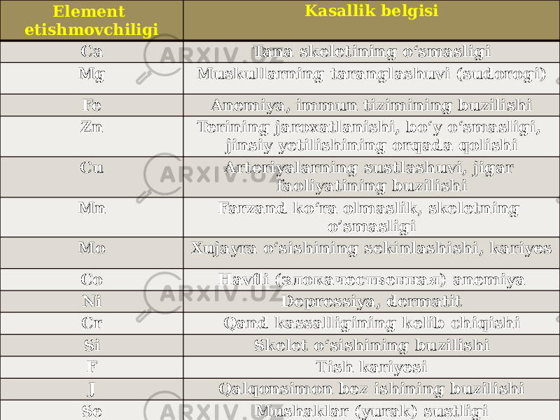 Element etishmovchiligi Kasallik belgisi Ca Tana skeletining o‘smasligi Mg Muskullarning taranglashuvi (sudorogi) Fe Anemiya, immun tizimining buzilishi Zn Terining jaroxatlanishi, bo‘y o‘smasligi, jinsiy yetilishining orqada qolishi Cu Arteriyalarning sustlashuvi, jigar faoliyatining buzilishi Mn Farzand ko‘ra olmaslik, skeletning o’smasligi Mo Xujayra o‘sishining sekinlashishi, kariyes Co Havfli (злокачественная) anemiya Ni Depressiya, dermatit Cr Qand kassalligining kelib chiqishi Si Skelet o‘sishining buzilishi F Tish kariyesi J Qalqonsimon bez ishining buzilishi Se Mushaklar (yurak) sustligi 