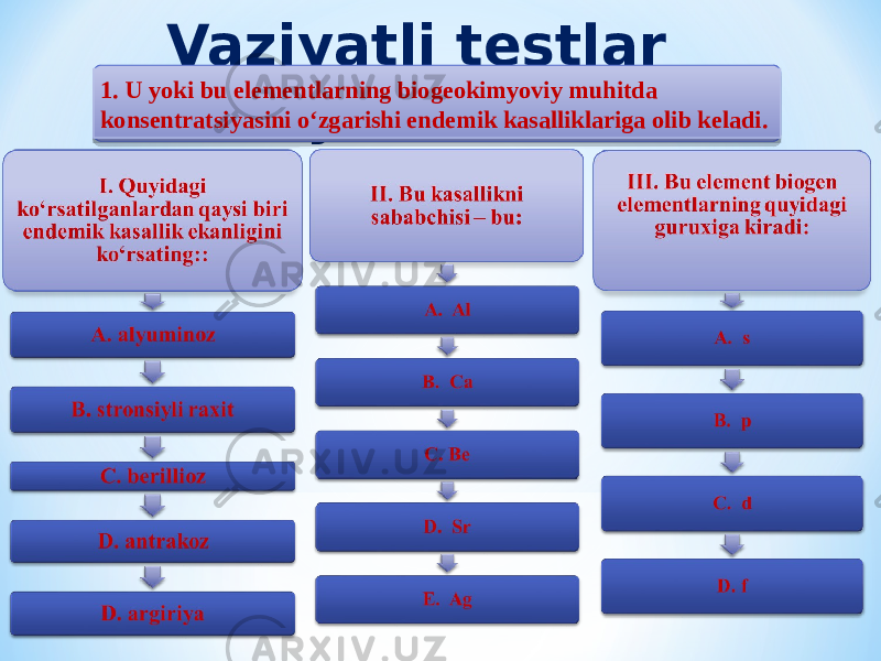 Vaziyatli testlar yechish1. U yoki bu elementlarning biogeokimyoviy muhitda konsentratsiyasini о‘zgarishi endemik kasalliklariga olib keladi. 01 3C 