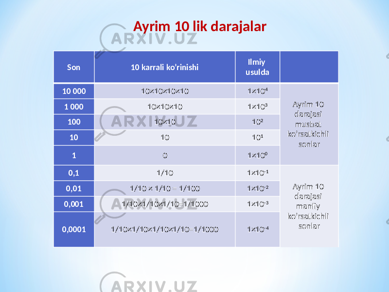 Ayrim 10 lik darajalar Son 10 karrali ko’rinishi Ilmiy usulda 10 000 10×10×10×10 1×10 4 Ayrim 10 darajasi musbat ko’rsatkichli sonlar1 000 10×10×10 1×10 3 100 10×10 10 2 10 10 10 1 1 0 1×10 0 0,1 1/10 1×10 -1 Ayrim 10 darajasi manfiy ko’rsatkichli sonlar0,01 1/10 × 1/10 = 1/100 1×10 -2 0,001 1/10×1/10×1/10=1/1000 1×10 -3 0,0001 1/10×1/10×1/10×1/10=1/1000 1×10 -4 