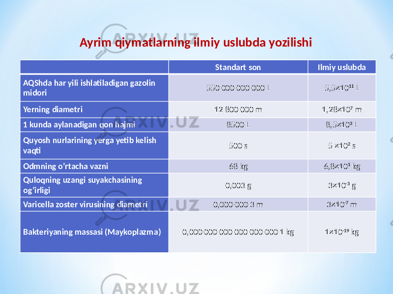 Ayrim qiymatlarning ilmiy uslubda yozilishi Standart son Ilmiy uslubda AQShda har yili ishlatiladigan gazolin midori 550 000 000 000 L 5,5×10 11 L Yerning diametri 12 800 000 m 1,28×10 7 m 1 kunda aylanadigan qon hajmi 8500 L 8,5×10 3 L Quyosh nurlarining yerga yetib kelish vaqti 500 s 5 ×10 2 s Odmning o’rtacha vazni 68 kg 6,8×10 1 kg Quloqning uzangi suyakchasining og’irligi 0,003 g 3×10 -3 g Varicella zoster virusining diametri 0,000 000 3 m 3×10 -7 m Bakteriyaning massasi (Maykoplazma) 0,000 000 000 000 000 000 1 kg 1×10 -19 kg 