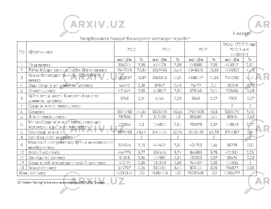 5- жадвал Республикамиз тижорат банклариниг активлари таркиби 12 T/ р Кўрсаткичлар 2010 2011 2012 Фарқи (2012 йилда 2010 йилга нисбатан ) млн сўм % млн сўм % млн сўм % млн сўм % 1 Нақд пуллар 335077 2,38 577108 2,98 778389 2,99 443312 0,61 2 ЎзРес МБ дан олиниши керак бўлган пуллар 2942076 20,87 3052499 15,74 4348676 16,69 1406600 -4,18 3 Бошқа банклардан олиниши керак бўлган пуллар 1948092 13,82 3356313 17,31 4688172 17,99 2740080 4,17 4 Олди - сотди учун қимматли қоғозлар 55470 0,39 82872 0,43 25422 0,1 -30048 -0,29 5 Инвестициялар 421574 2,99 518372 2,67 628159 2,41 206585 -0,58 6 Қайта сотиш шарти билансотиб олинган қимматли қоғозлар 6259 0,04 5155 0,03 3953 0,02 -2306 -0,02 7 Ссуда ва лизинг операциялари 0 0 a. Ссудалар 6671788 47,34 9606779 49,55 12977908 49,8 6306120 2,46 b. Лизинг операциялари 282635 2 310136 1,6 366580 1,41 83945 -0,59 c. Минус : Ссуда ва лизинг операцияларидан зарарларни sjgkfi учун захиралар 120655 0,9 175801 0,91 239328 0,92 118673 0,02 d. Соф ссуда ва лизинг 6827768 48,44 9741114 50,25 13105160 50,28 6277392 1,84 8 Сотиб олинган векселлар - 0 - 0 - 0 - 0 9 Молиявий инструментлар бўйича мижозларнинг мажбуриятлари 304975 2,16 447507 2,31 404203 1,55 99228 -0,61 10 Асосий воситалар 454226 3,22 634575 3,27 855893 3,28 401667 0,06 11 Олинадиган фоизлар 91378 0,65 117894 0,61 160903 0,62 69525 -0,03 12 Ссуда ҳисоб варақлардаги асосий воситалар 140127 0,99 191979 0,99 257492 0,99 117365 0 13 Бошқа активлар 570292 4,05 661731 3,41 806114 3,09 235822 -0,96 Жами активлар 14097314 100 19387119 100 26062536 100 11965222 12 “Ahbor-Reyting” агентлиги маълумотлари .2010-2012 йиллар . 