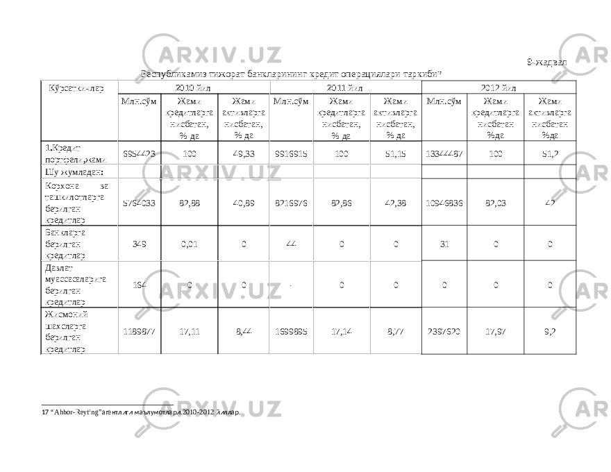 9- жадвал Республикамиз тижорат банкларининг кредит операциялари таркиби 17 Кўрсаткичлар 2010 йил 2011 йил 2012 йил Млн . сўм Жами кредитларга нисбатан , % да Жами активларга нисбатан , % да Млн . сўм Жами кредитларга нисбатан , % да Жами активларга нисбатан , % да Млн . сўм Жами кредитларга нисбатан % да Жами активларга нисбатан % да 1. Кредит портфели , жами 6954423 100 49,33 9916915 100 51,15 13344487 100 51,2 Шу жумладан : Корхона ва ташкилотларга берилган кредитлар 5764033 82,88 40,89 8216976 82,86 42,38 10946836 82,03 42 Банкларга берилган кредитлар 349 0,01 0 44 0 0 31 0 0 Давлат муассасаларига берилган кредитлар 164 0 0 - 0 0 0 0 0 Жисмоний шахсларга берилган кредитлар 1189877 17,11 8,44 1699895 17,14 8,77 2397620 17,97 9,2 17 “Ahbor-Reyting” агентлиги маълумотлари .2010-2012 йиллар . 