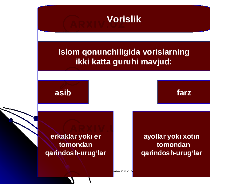 Vorislik asib farz erkaklar yoki er tomondan qarindosh-urug’lar ayollar yoki xotin tomondan qarindosh-urug’lar Islom qonunchiligida vorislarning ikki katta guruhi mavjud: www.arxiv.uzwww.arxiv.uz 