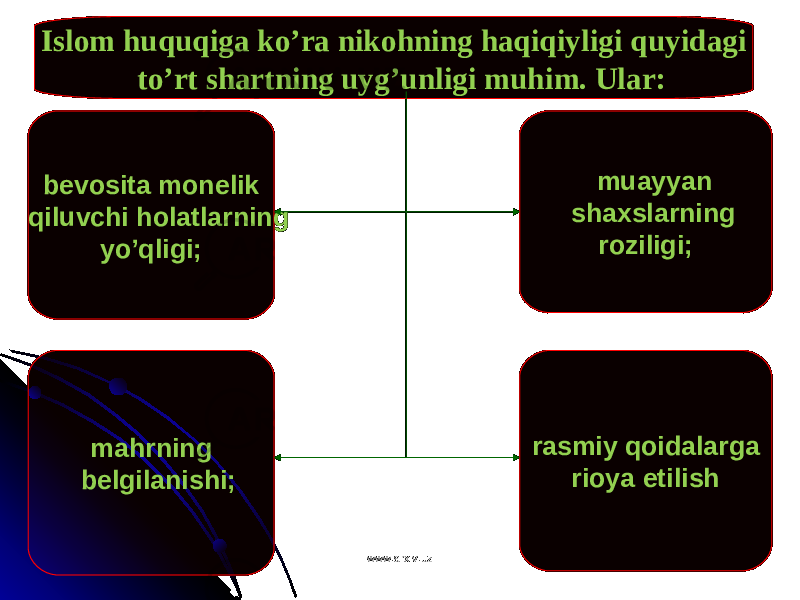 Islom h u q u q iga k o’ ra niko h ning h a q i q iyligi q uyidagi t o’ rt shartning uy g’ unligi muhim. Ular: bevosita monelik qiluvchi holatlarning yo’qligi; muayyan shaxslarning roziligi; mahrning belgilanishi; rasmiy qoidalarga rioya etilish www.arxiv.uzwww.arxiv.uz 