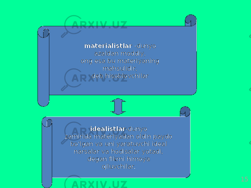 15idеаlistlаr -dunyo zаmiridа mаtеriyadаn оldin pаydо bo&#39;lgаn vа uni yarаtuvchi idеаl nаrsаlаr vа hоdisаlаr yotаdi, dеgаn fikrni himоya qiluvchilаr.mаtеriаlistlаr -dunyo аzаldаn mоddiy, оng esа bu mаtеriyaning mаhsulidir, dеb hisоblоvchilаr 