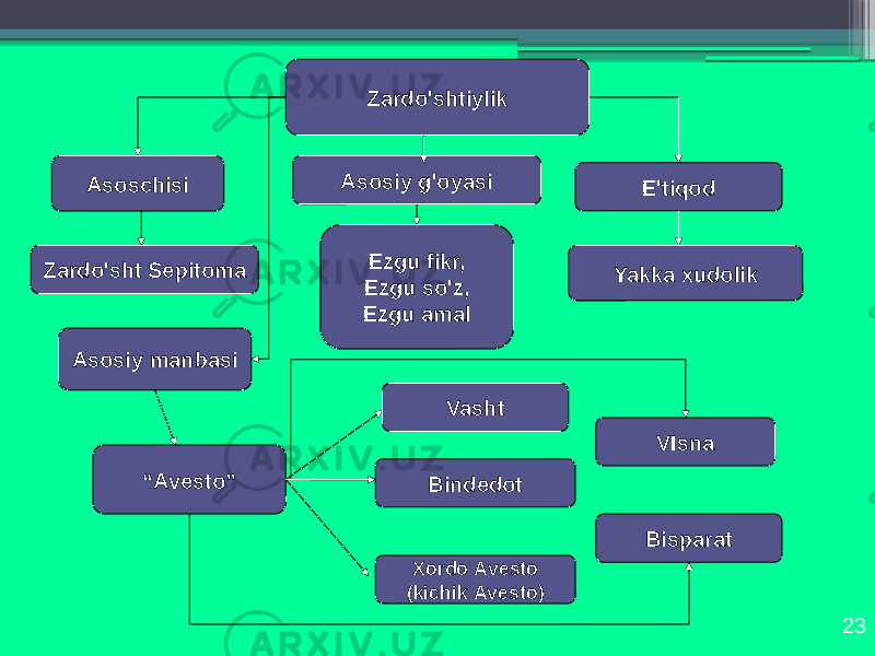 23Zаrdo&#39;shtiylik Аsоschisi Zаrdo&#39;sht Sеpitоmа Аsоsiy g&#39;оyasi Ezgu fikr, Ezgu so&#39;z, Ezgu аmаl E&#39;tiqоd Yakkа хudоlik Аsоsiy mаnbаsi “ Аvеstо” Vasht VIsnа Bindеdоt Bispаrаt Хоrdо Аvеstо (kichik Аvеstо) 