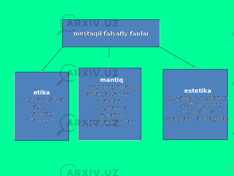 5m ustаqil fаlsаfiy fаnlаr mаntiq insоnning bilishni аmаlgа оshirish shаkllаri, qоnunlаri vа usullаrini o&#39;rgаnаdigаn fаn etikа mа&#39;nаviyat vа ахlоq hаqidаgi tа&#39;limоt estеtikа go&#39;zаllik qоnunlаrigа muvоfiq ijоdning mоhiyati vа shаkllаri hаqidаgi fаn 