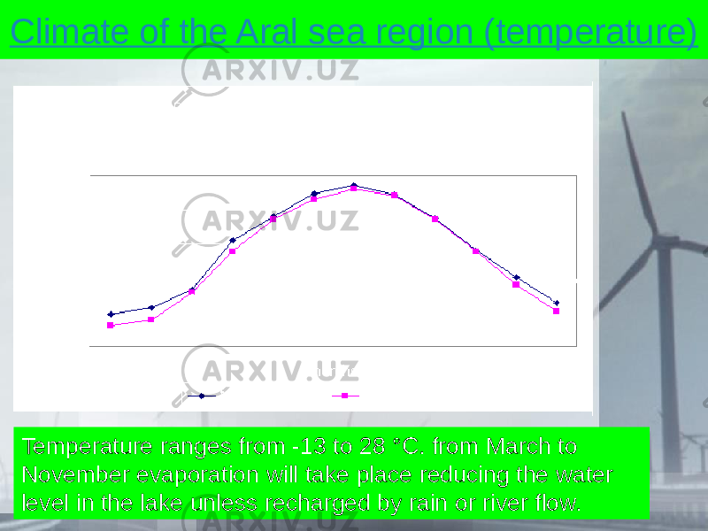 Climate of the Aral sea region (temperature) Temperature ranges from -13 to 28 °C. from March to November evaporation will take place reducing the water level in the lake unless recharged by rain or river flow. 